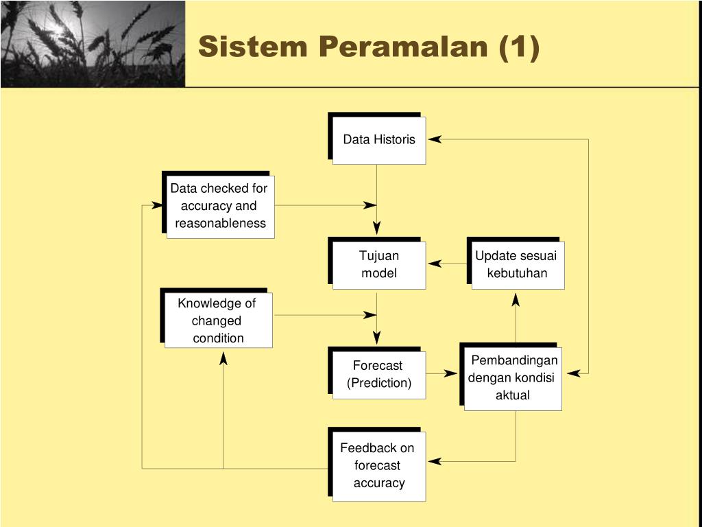 PPT Peramalan & Pengelolaan Demand PowerPoint Presentation, free