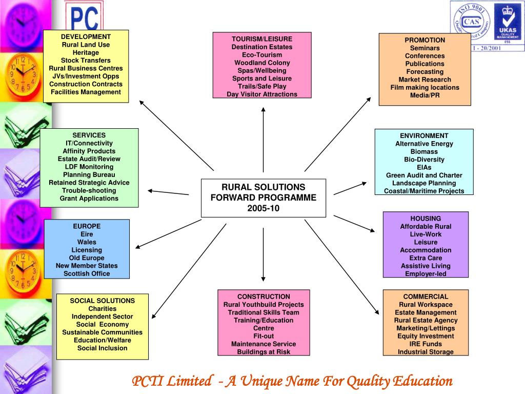 PPT RURAL MARKETING PowerPoint Presentation, free download ID3851127