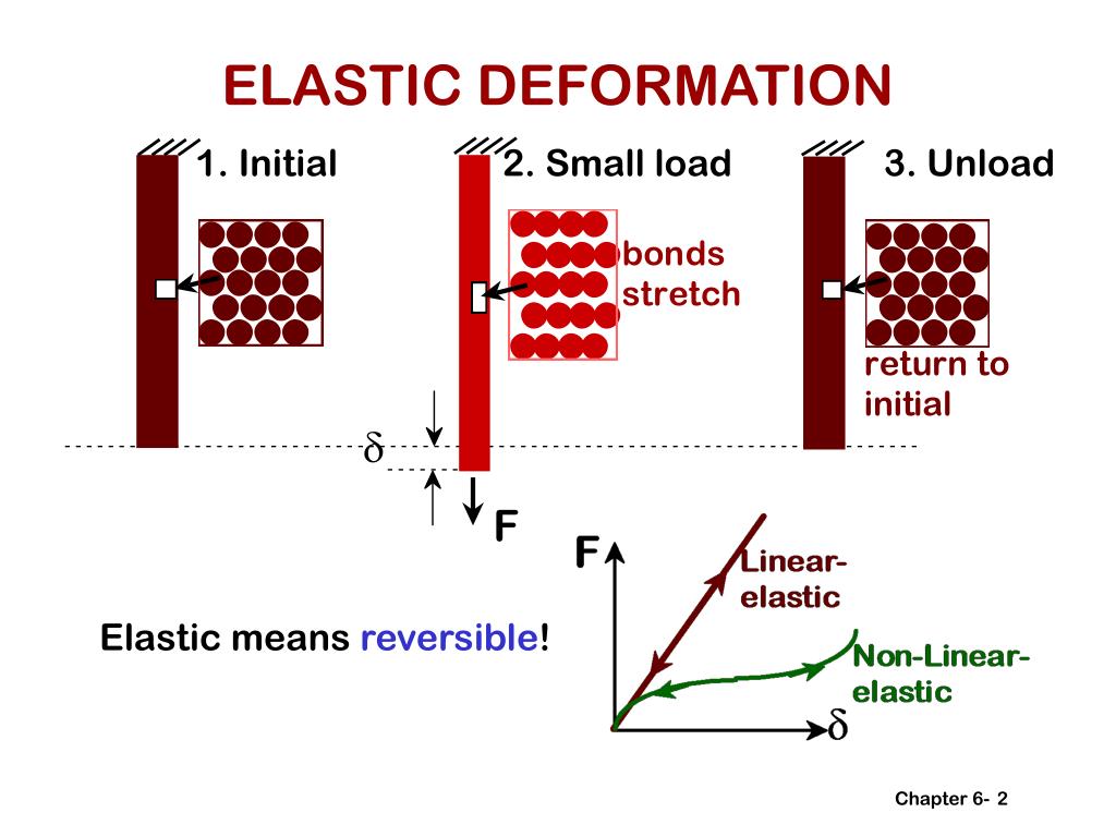 PPT CHAPTER 6 MECHANICAL PROPERTIES PowerPoint Presentation, free download ID3853334