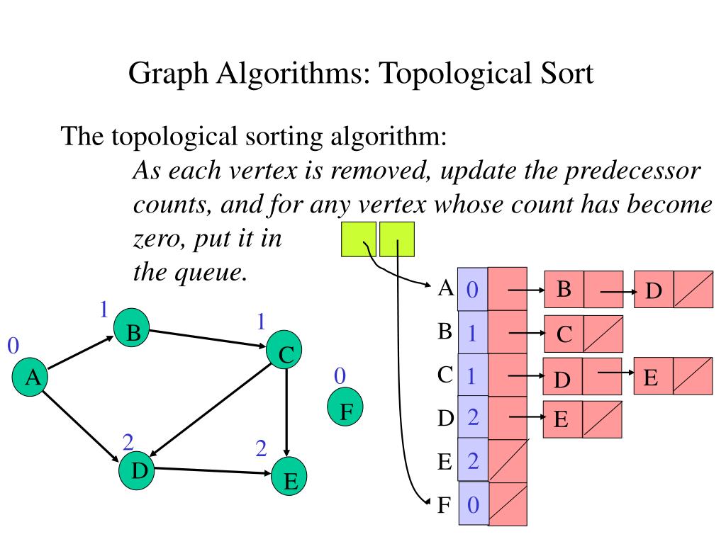 PPT Graph Algorithms Topological Sort PowerPoint Presentation, free