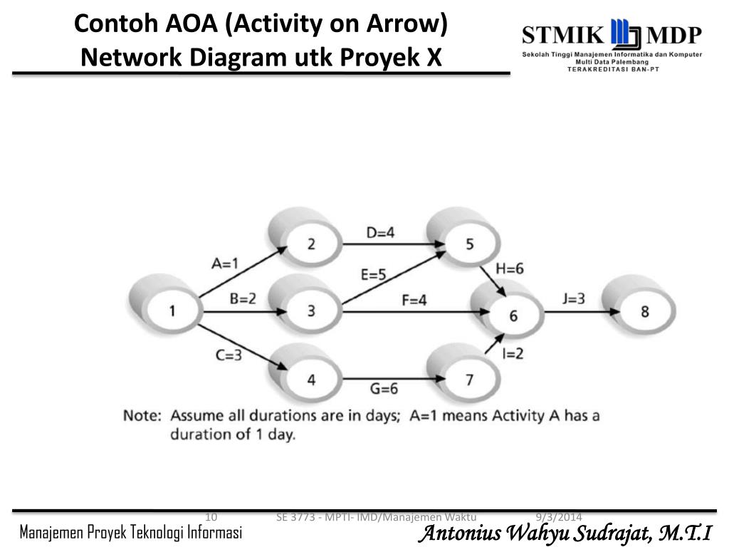 Contoh Diagram Aoa