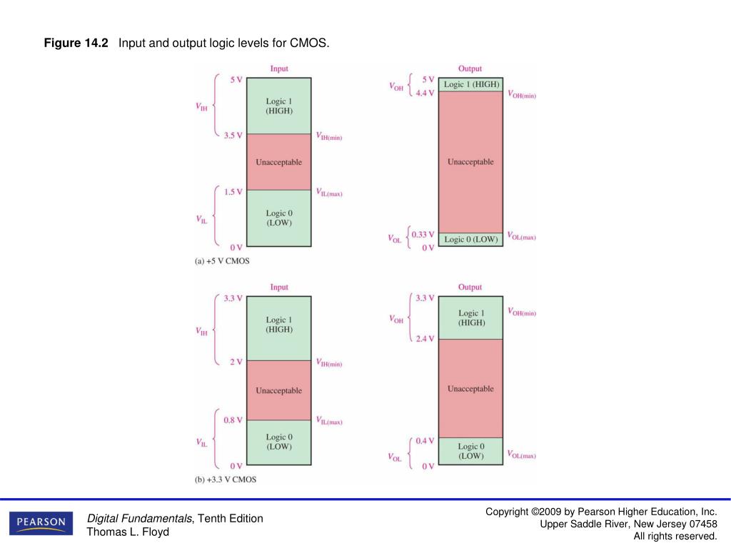 PPT Figure 14.2 Input and output logic levels for CMOS. PowerPoint