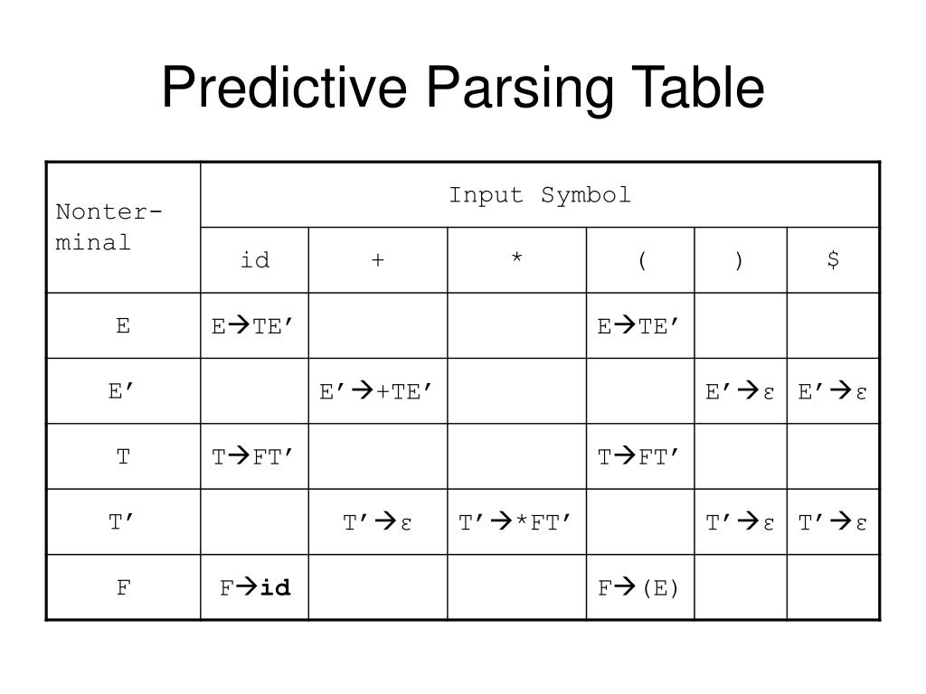 PPT Topic 4 Syntactic Analysis (Parsing) PowerPoint Presentation