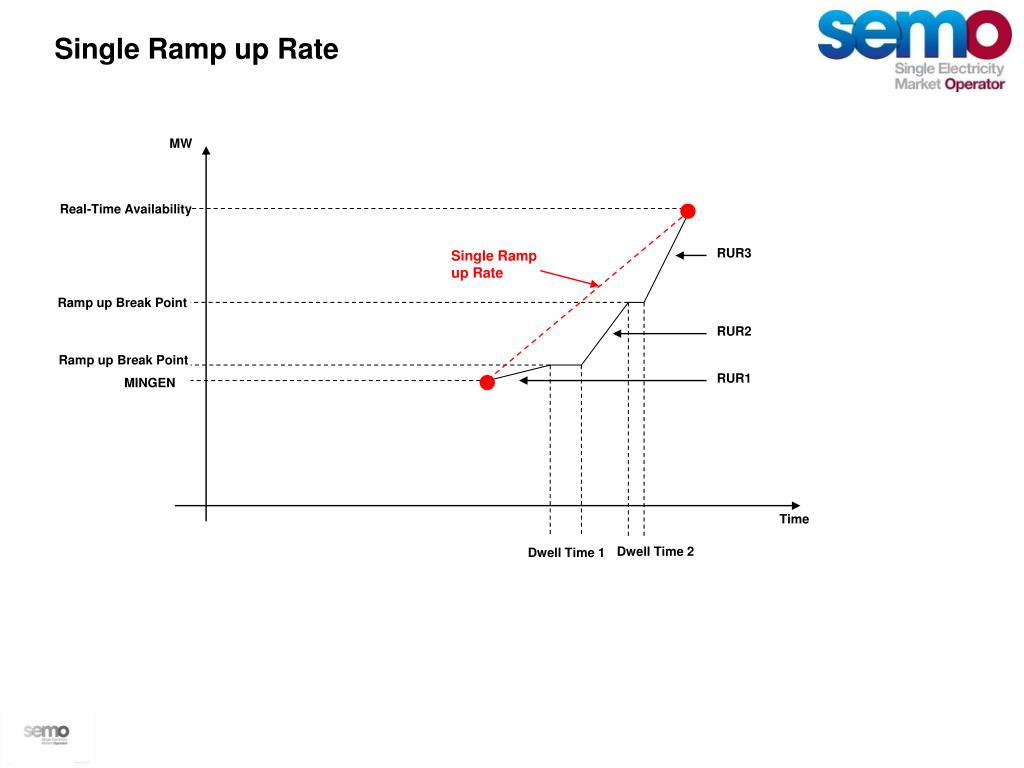 PPT MOD_42_10v2 Changes to the Single Ramp Up Rate and the Single