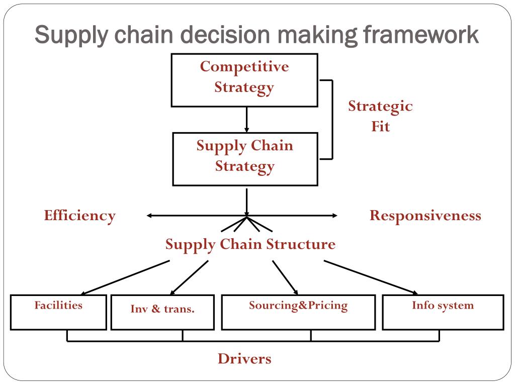 PPT Supply Chain Drivers and Metrics PowerPoint Presentation, free