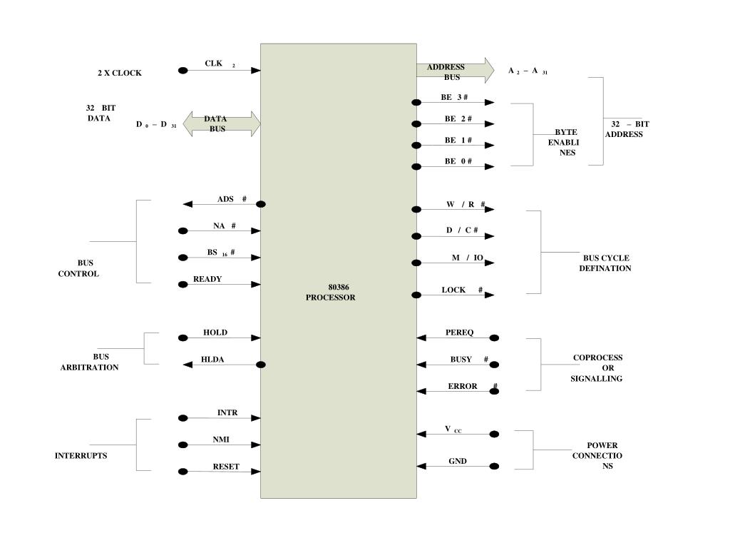PPT - Architecture of 80386 PowerPoint Presentation, free download - ID
