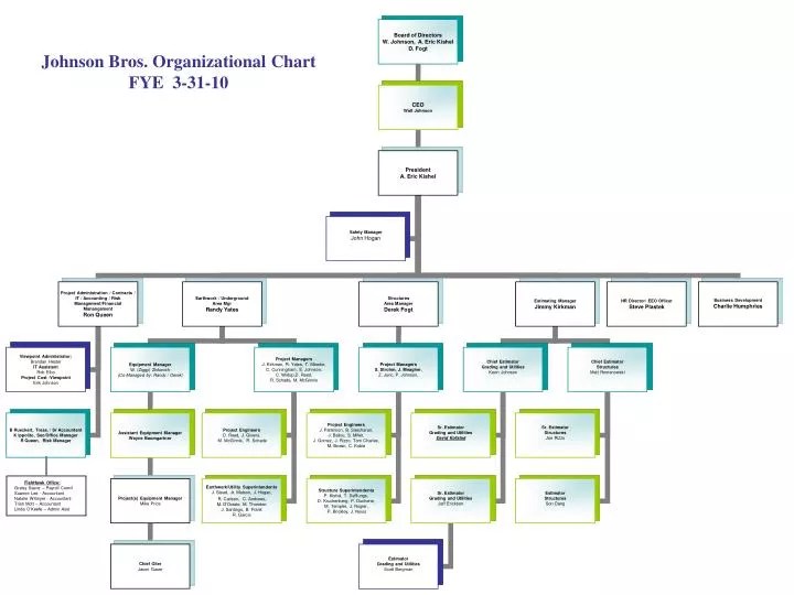 PPT Johnson Bros. Organizational Chart FYE 33110 PowerPoint