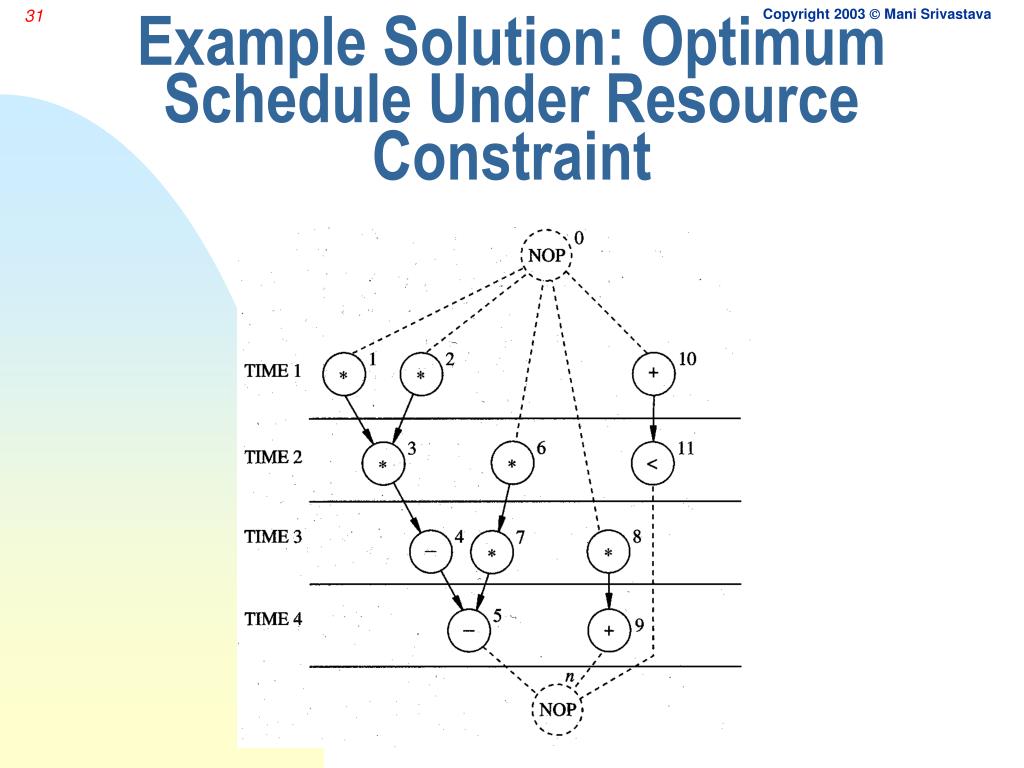PPT Highlevel Synthesis Scheduling, Allocation, Assignment