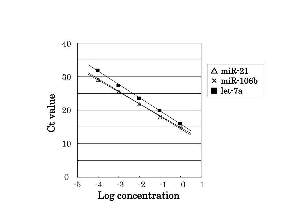 PPT Log concentration PowerPoint Presentation, free download ID3883601