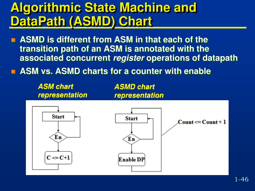 PPT COE 405 Digital System Design Based on Data Path and Control Unit