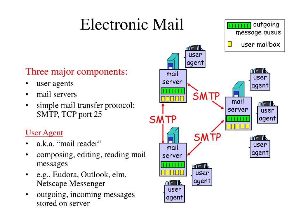 PPT Electronic mail protocol evolution PowerPoint Presentation