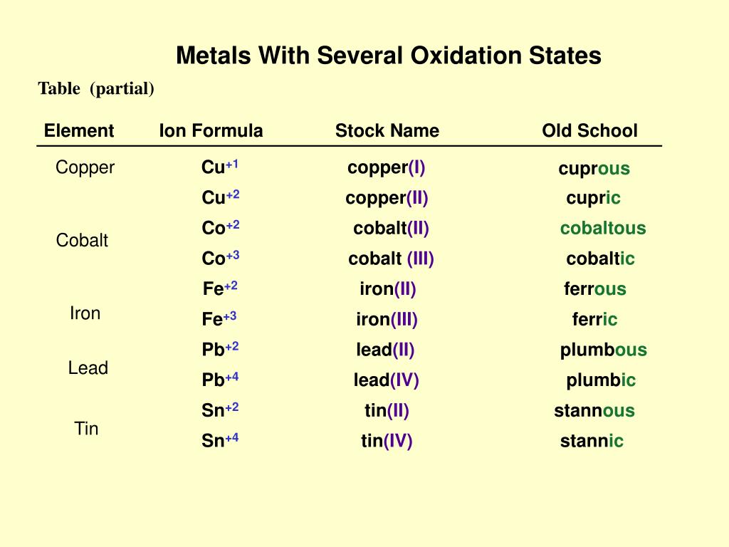 PPT Chemical Nomenclature Naming compounds and writing chemical