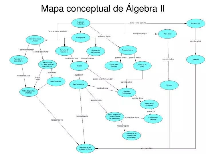 PPT Mapa conceptual de Ãlgebra II PowerPoint Presentation, free