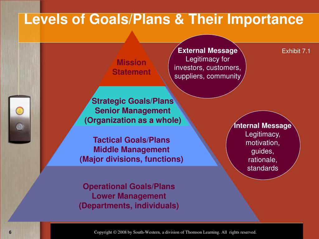 PPT Managerial Planning and Goal Setting PowerPoint Presentation
