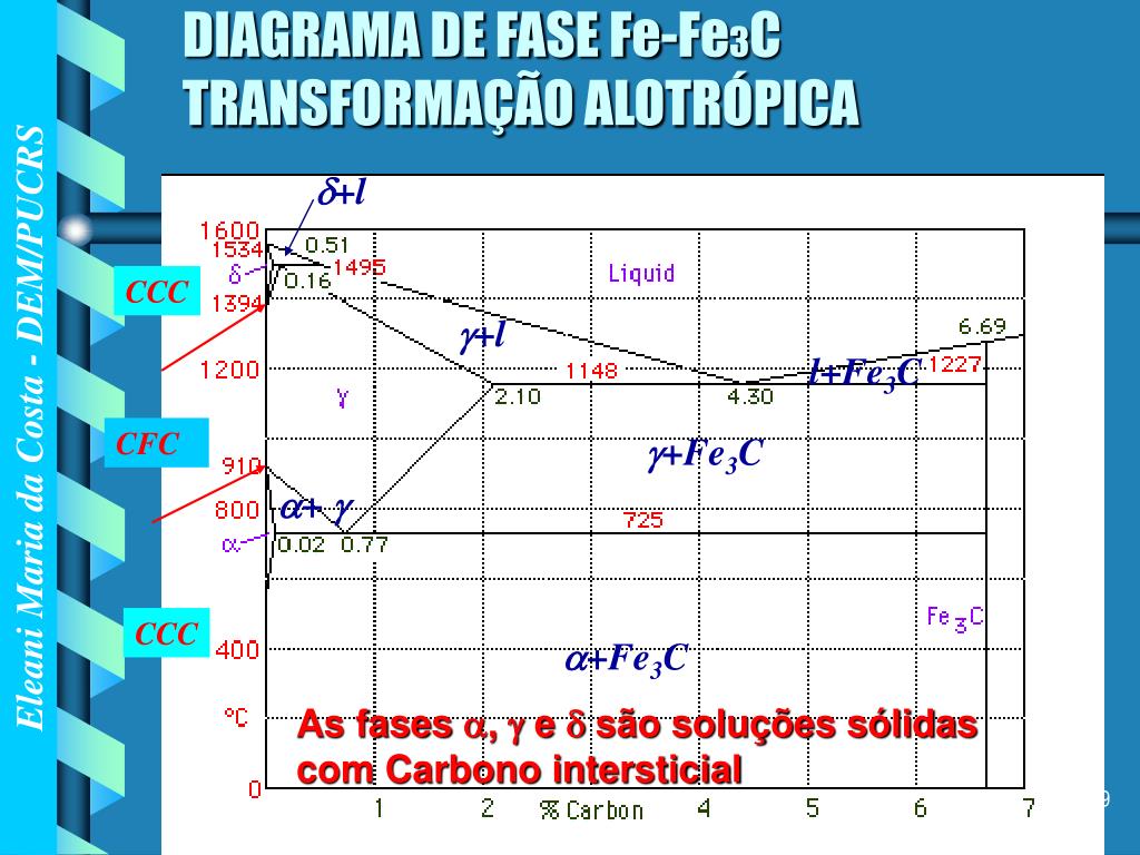 PPT - 9. Diagramas de fase em condições de equilíbrio PowerPoint