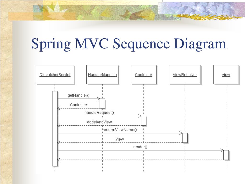PPT Spring  MVC PowerPoint Presentation, free download ID3902190