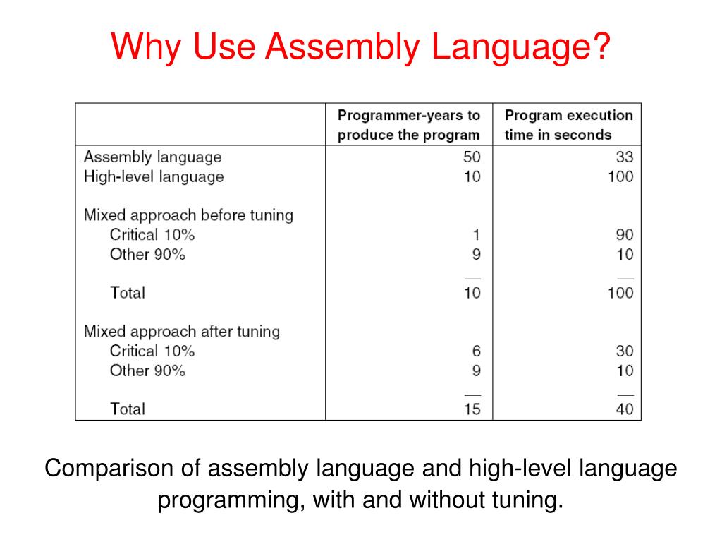 PPT The Assembly Language Level PowerPoint Presentation, free
