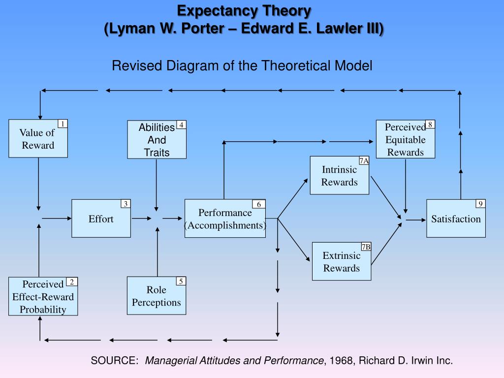 PPT Theories of Motivation PowerPoint Presentation, free download