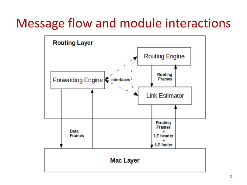 PPT Implementation of Backpressure Collection Protocol for Zigbee
