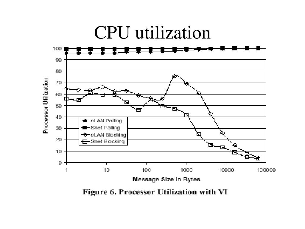 PPT Realizing the Performance Potential of the Virtual Interface
