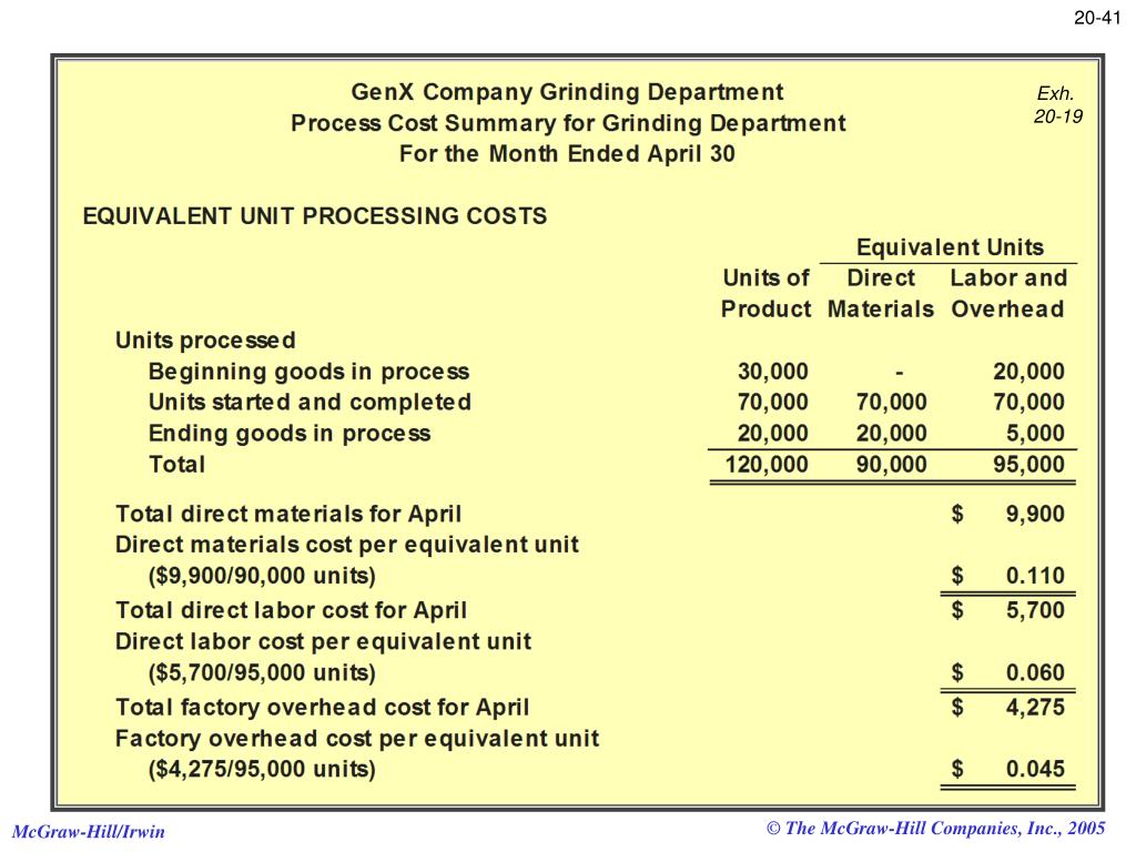 PPT Process Cost Accounting PowerPoint Presentation, free download