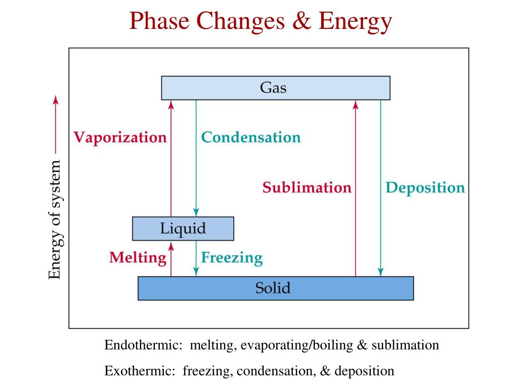 PPT Thermochemistry The heat energy of chemical reactions PowerPoint
