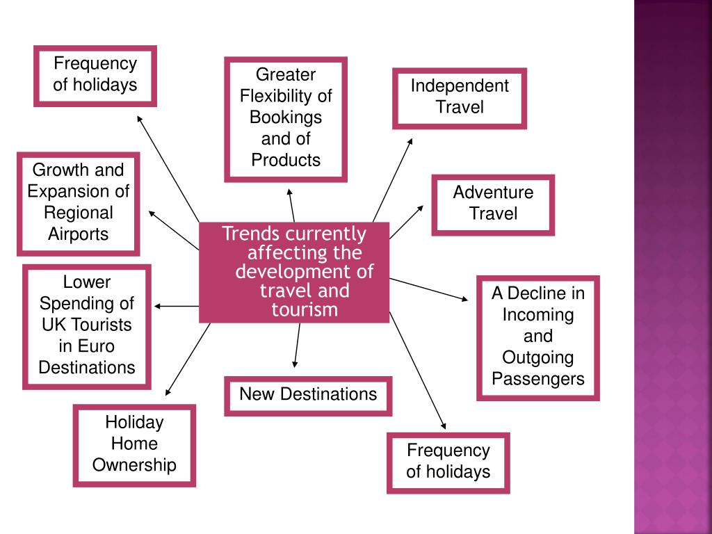 PPT Review the trends and factors that are currently affecting the