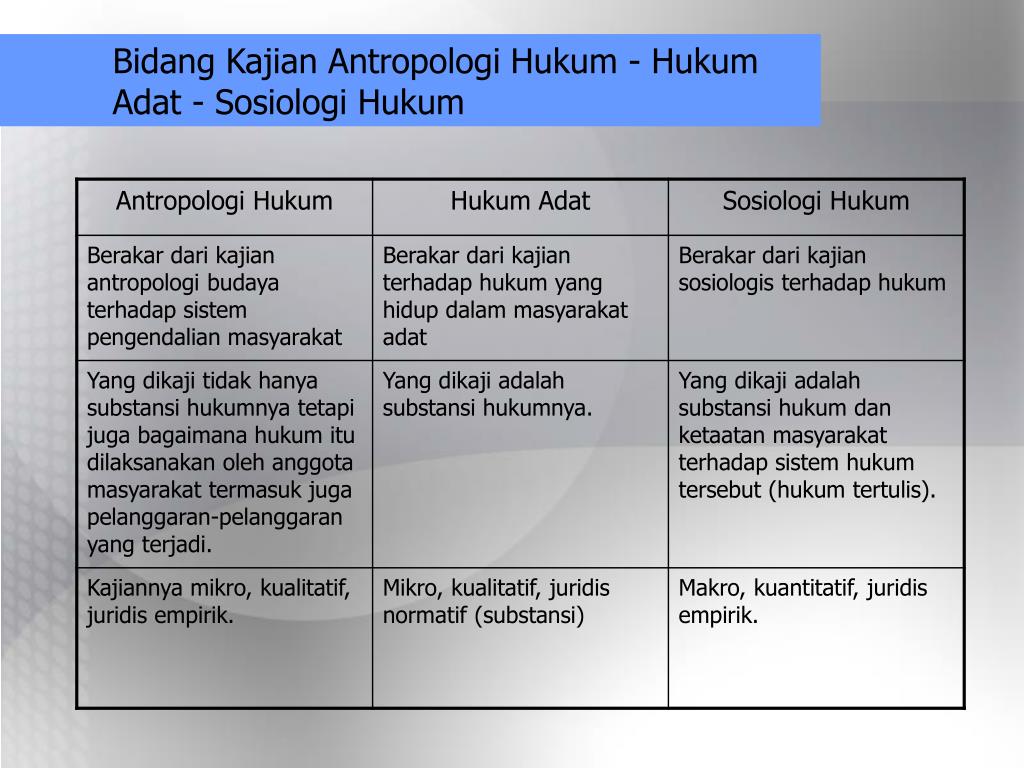 PPT ANTROPOLOGI HUKUM Pengantar PowerPoint Presentation, free