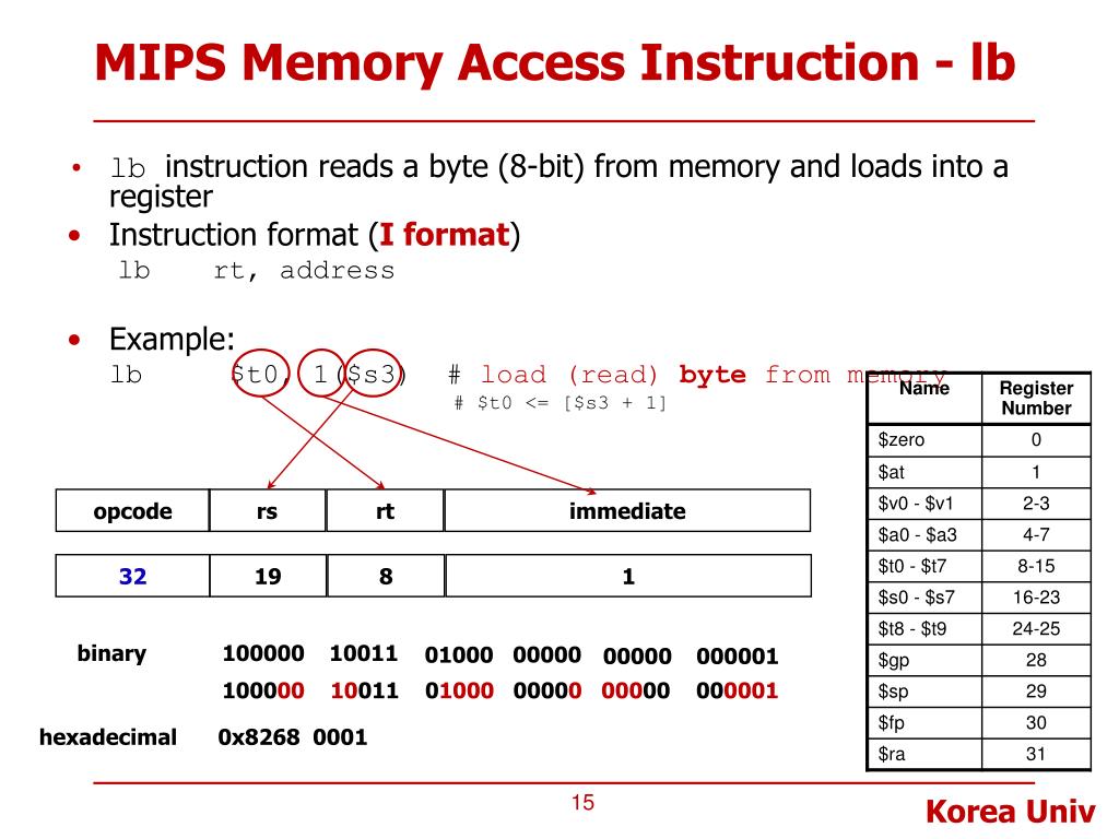 PPT Lecture 8. MIPS Instructions 2 Memory Access (Load/Store