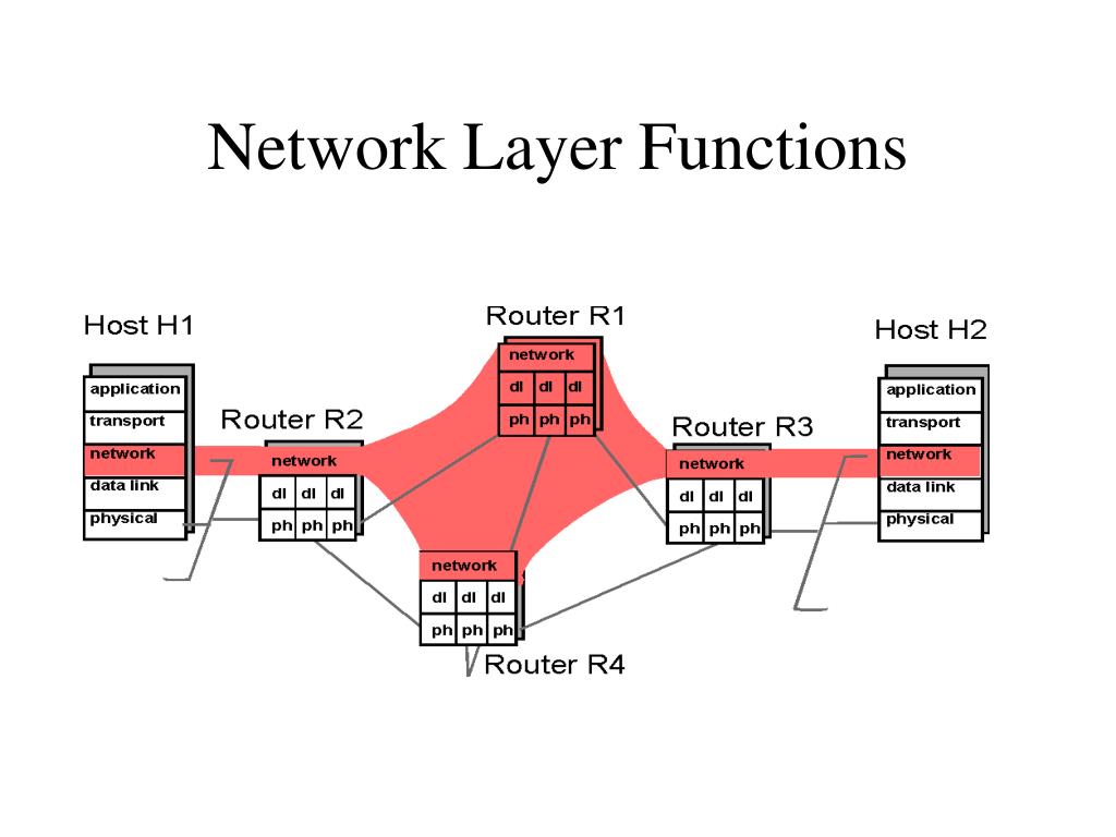 PPT Part IV Network Layer Protocols PowerPoint Presentation, free