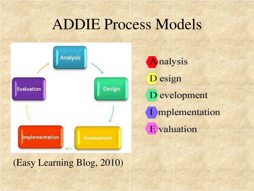 ADDIE Model: Instructional Design Educational Technology