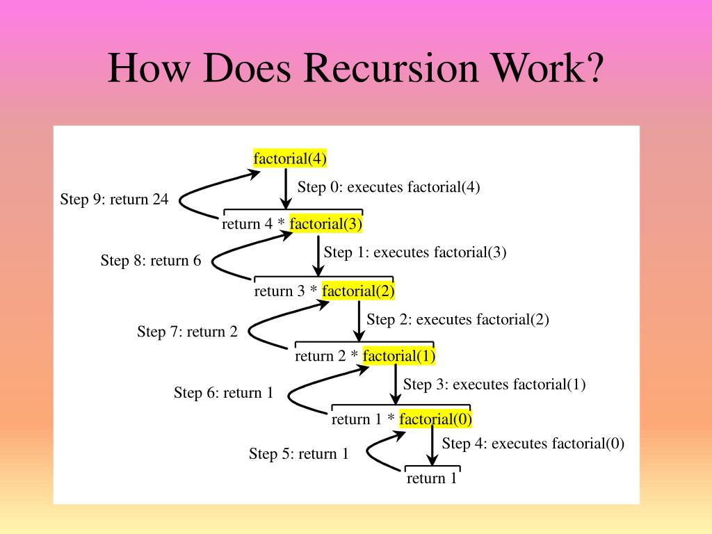 PPT Recursion PowerPoint Presentation, free download ID3933715