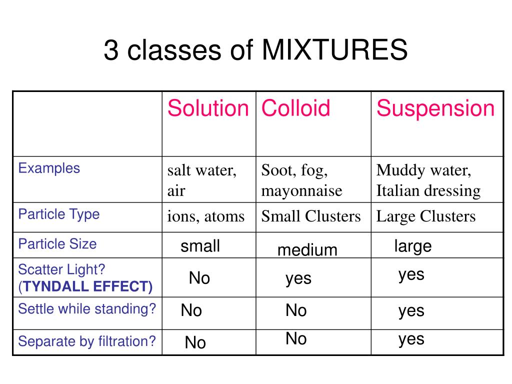 PPT Pure Substances, Mixtures, and Solutions PowerPoint Presentation