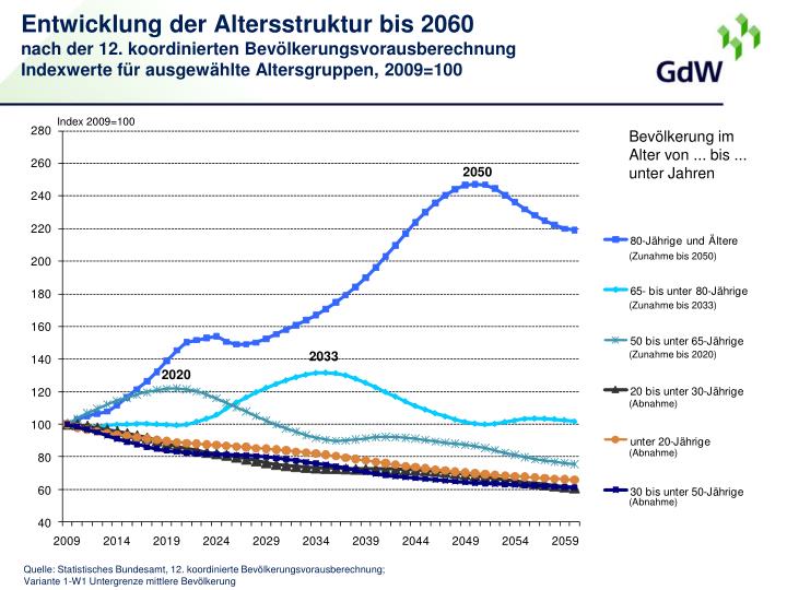 PPT Bevölkerungsentwicklung Deutschland 1950 2060 12. koordinierte