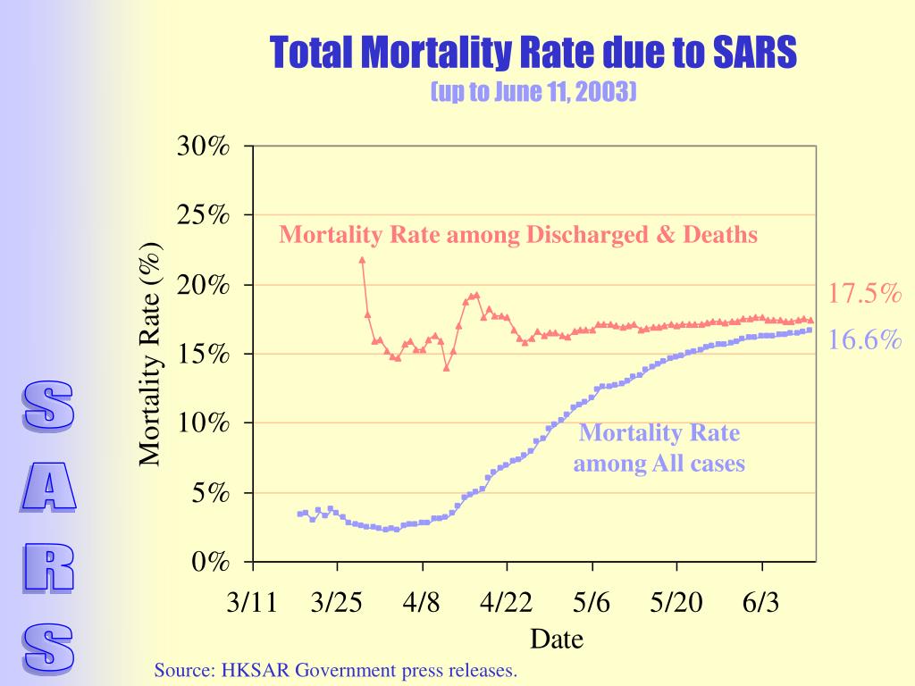 PPT SARS PowerPoint Presentation, free download ID3942008