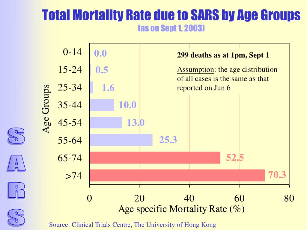 PPT SARS PowerPoint Presentation, free download ID3942008