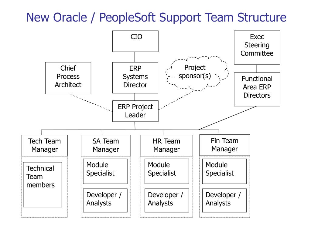 PPT ERP Life Cycle PowerPoint Presentation, free download ID3948510