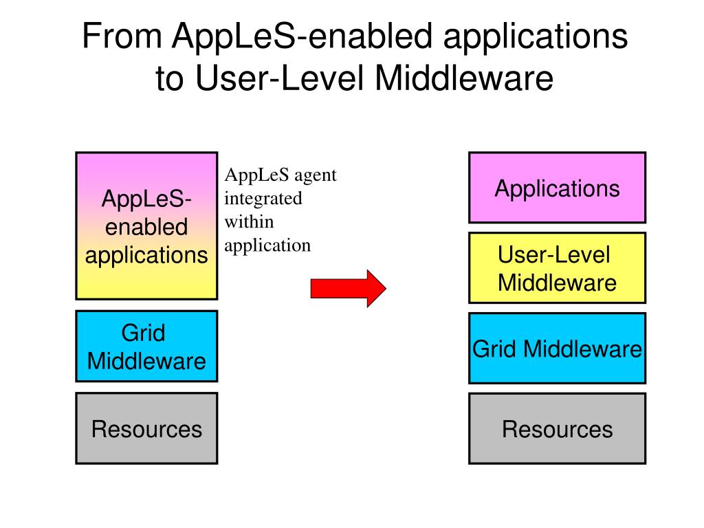 PPT New Development in the AppLeS Project or UserLevel Middleware