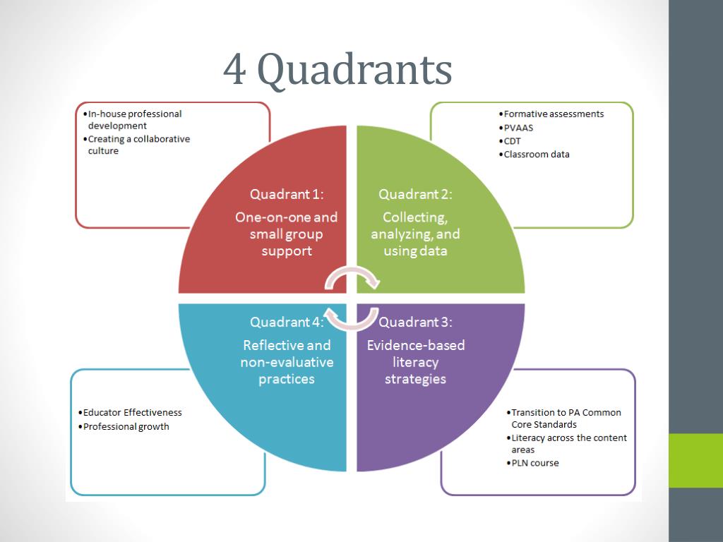 PPT Instructional Coaching PowerPoint Presentation, free download