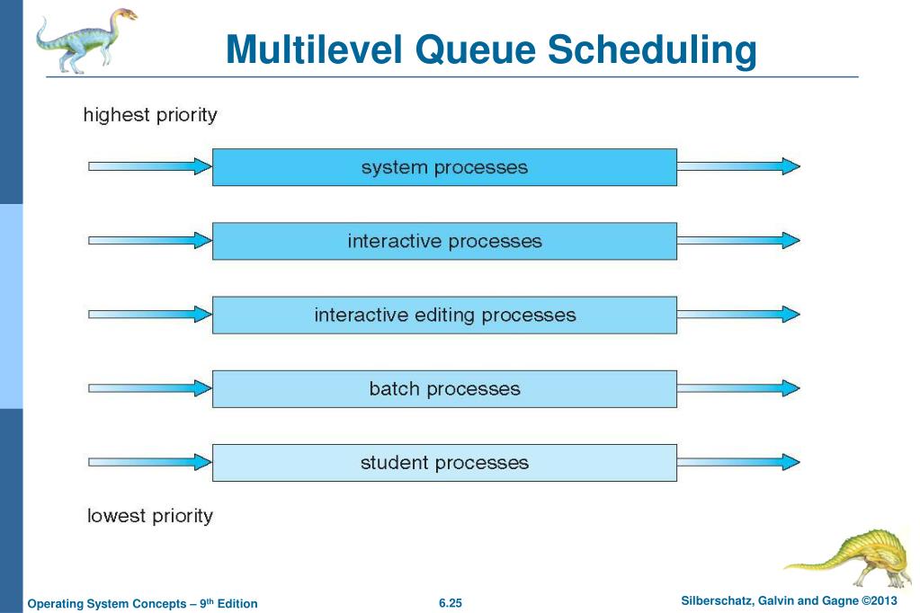 PPT Chapter 6 CPU Scheduling PowerPoint Presentation, free download
