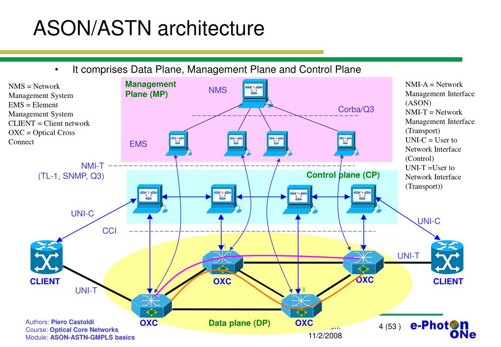 PPT Optical Core Networks ASON, ASTN and GMPLS basics PowerPoint
