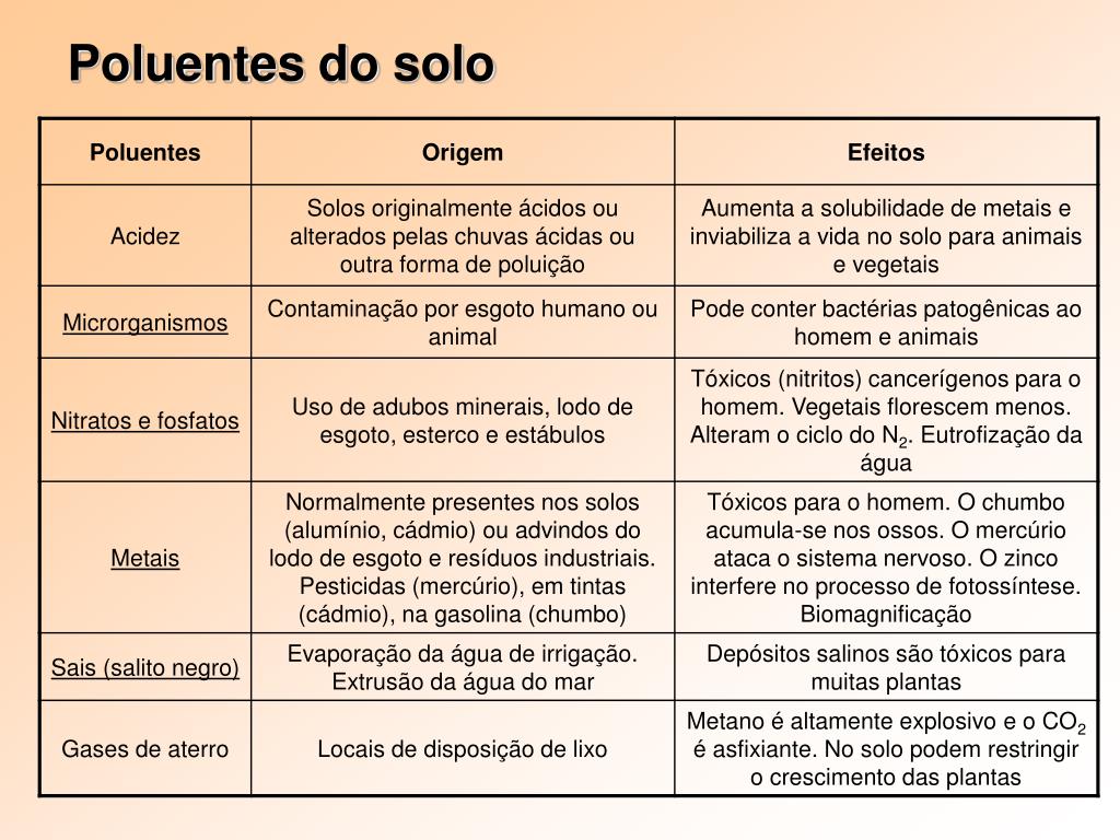 PPT PoluiÃ§Ã£o do solo PowerPoint Presentation, free