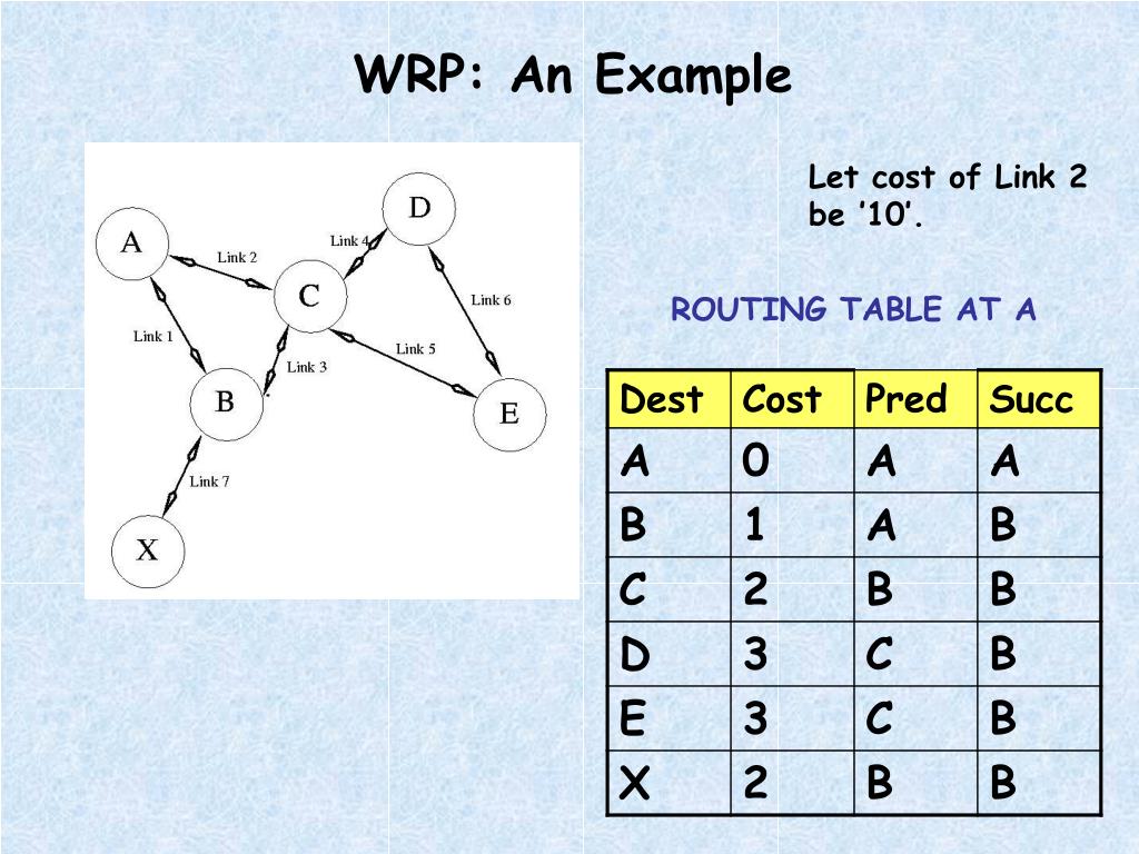 PPT The Wireless Routing Protocol (WRP) PowerPoint Presentation, free