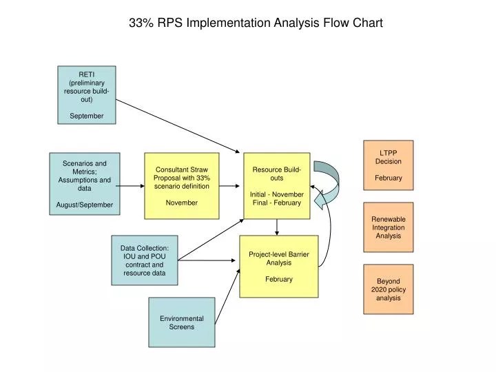 PPT Consultant Straw Proposal with 33 scenario definition November
