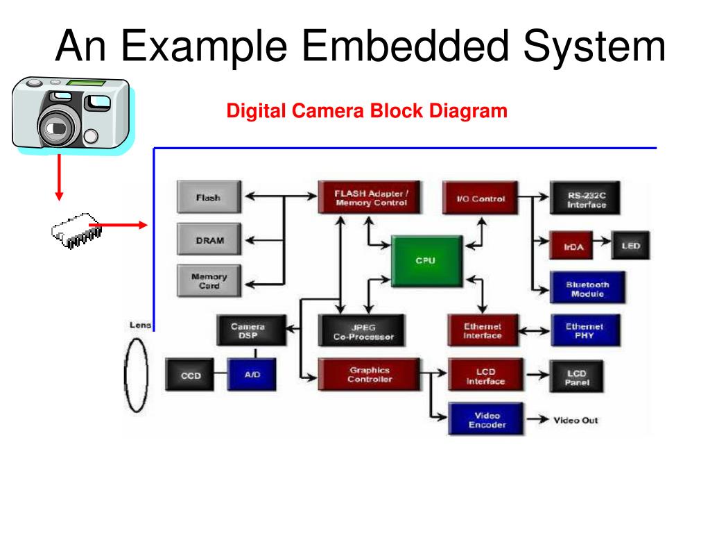 PPT Center for Embedded Systems (CECS) PowerPoint Presentation, free