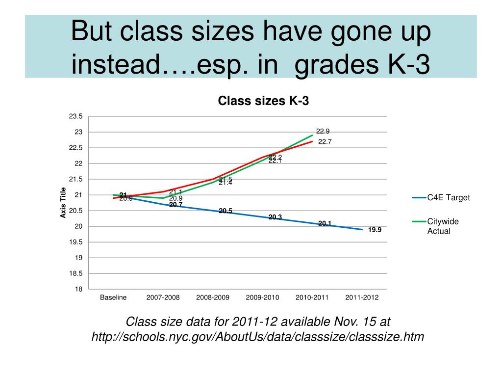 PPT Class size why is it important? And what has happened citywide