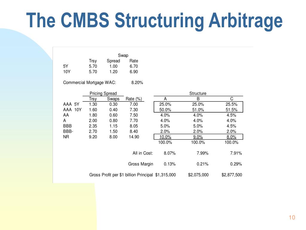 PPT CMBS Market Overview PowerPoint Presentation, free download ID3989511