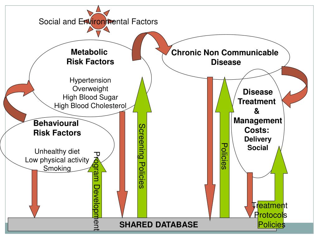 PPT A REGIONAL SURVEILLANCE SYSTEM FOR CHRONIC