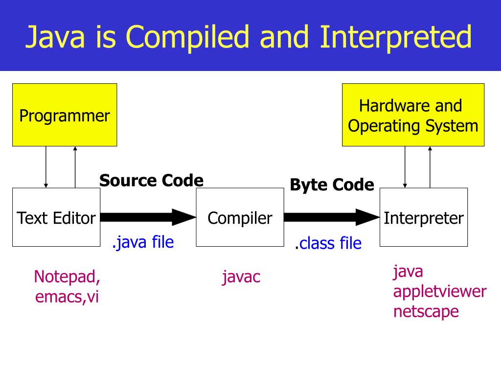 PPT Java and its Evolution PowerPoint Presentation, free download