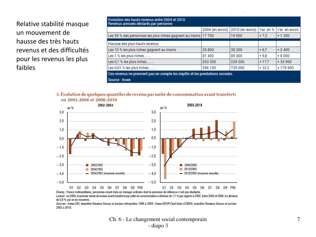 PPT 3. La dynamique de la consommation et des modes de vie 3. 1 Le
